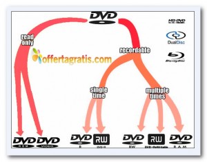 differenti formati dati formati dvd